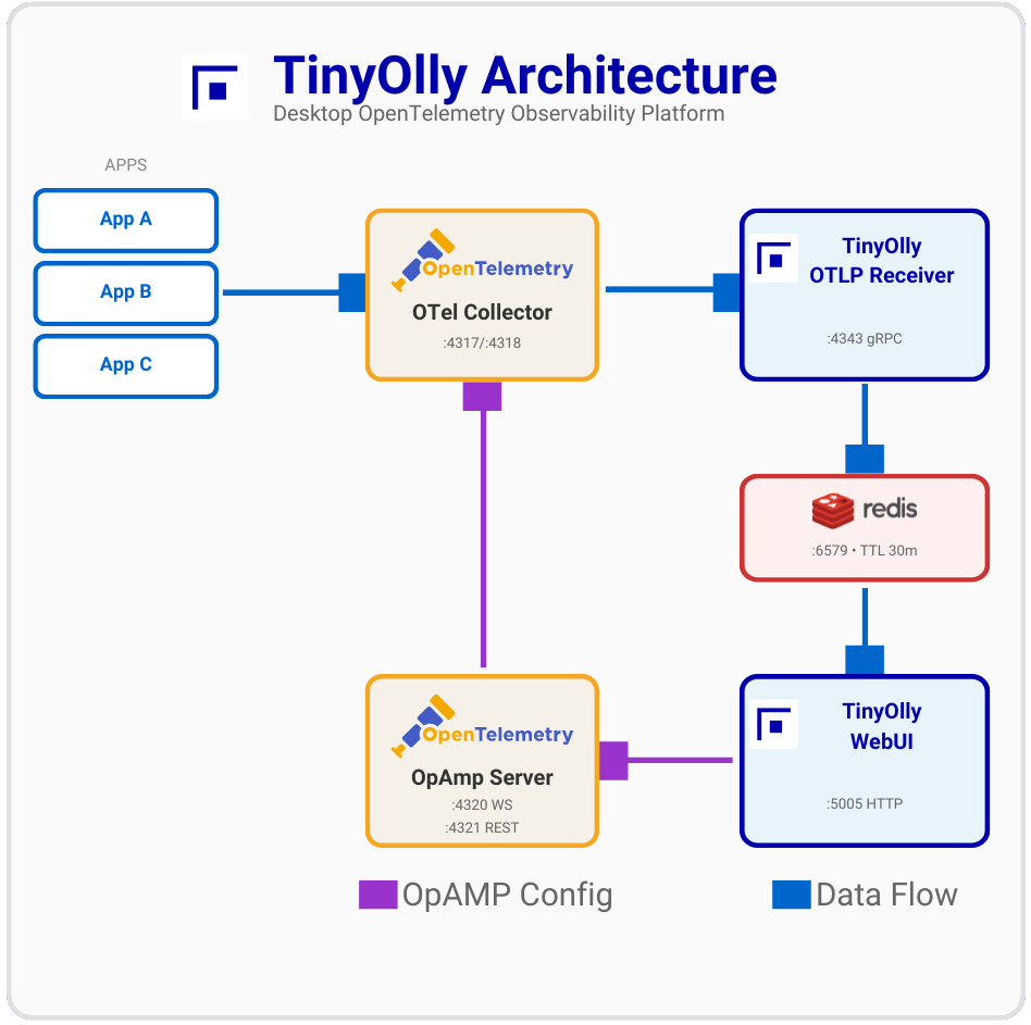 TinyOlly Architecture
